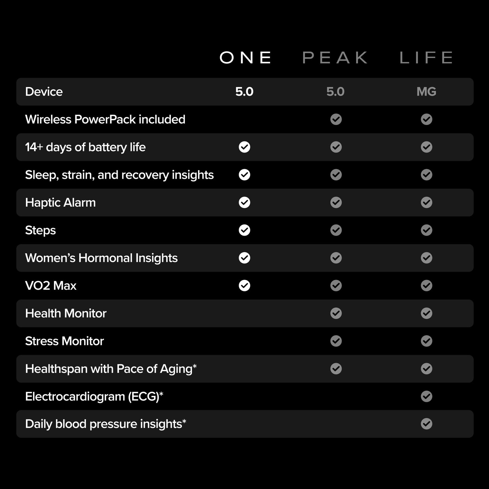 One – 12 Month Membership – 24/7 Activity and Sleep Tracker, Personalized Coa…